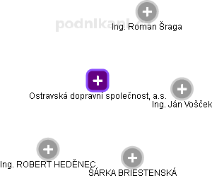 Ostravská dopravní společnost, a.s. - obrázek vizuálního zobrazení vztahů obchodního rejstříku