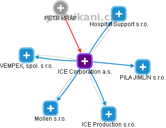 ICE Corporation a.s. - obrázek vizuálního zobrazení vztahů obchodního rejstříku