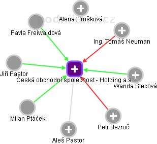 Česká obchodní společnost - Holding a.s. - obrázek vizuálního zobrazení vztahů obchodního rejstříku