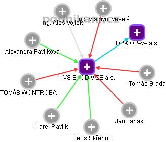 KVS EKODIVIZE a.s. - obrázek vizuálního zobrazení vztahů obchodního rejstříku
