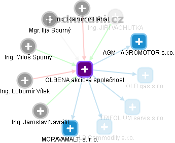 OLBENA akciová společnost - obrázek vizuálního zobrazení vztahů obchodního rejstříku
