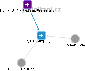 VS PLASTIK, s.r.o. - obrázek vizuálního zobrazení vztahů obchodního rejstříku