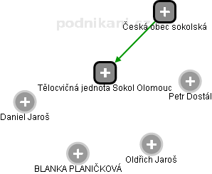 Tělocvičná jednota Sokol Olomouc - obrázek vizuálního zobrazení vztahů obchodního rejstříku