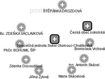 Tělocvičná jednota Sokol Olomouc-Chválkovice - obrázek vizuálního zobrazení vztahů obchodního rejstříku