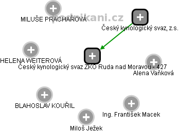 Český kynologický svaz ZKO Ruda nad Moravou - 427 - obrázek vizuálního zobrazení vztahů obchodního rejstříku