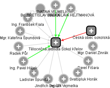 Tělocvičná jednota Sokol Křelov - obrázek vizuálního zobrazení vztahů obchodního rejstříku