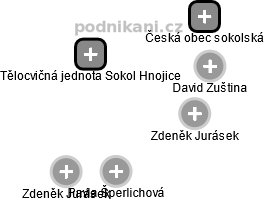 Tělocvičná jednota Sokol Hnojice - obrázek vizuálního zobrazení vztahů obchodního rejstříku