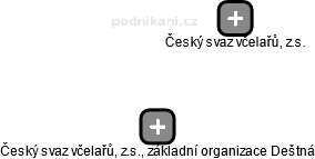 Český svaz včelařů, z.s., základní organizace Deštná - obrázek vizuálního zobrazení vztahů obchodního rejstříku