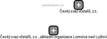 Český svaz včelařů, z.s., základní organizace Lomnice nad Lužnicí - obrázek vizuálního zobrazení vztahů obchodního rejstříku