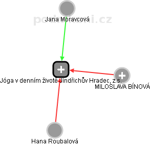 Jóga v denním životě Jindřichův Hradec, z.s. - obrázek vizuálního zobrazení vztahů obchodního rejstříku