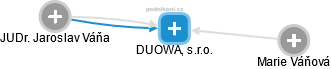 DUOWA, s.r.o. - obrázek vizuálního zobrazení vztahů obchodního rejstříku