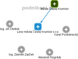 Lesy města Český Krumlov s.r.o. - obrázek vizuálního zobrazení vztahů obchodního rejstříku
