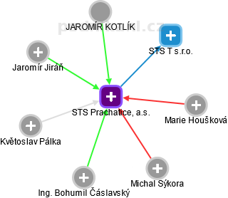 STS Prachatice, a.s. - obrázek vizuálního zobrazení vztahů obchodního rejstříku
