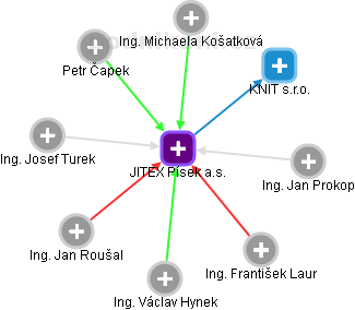 JITEX Písek a.s. - obrázek vizuálního zobrazení vztahů obchodního rejstříku