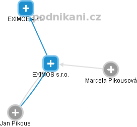 EXIMOS s.r.o. - obrázek vizuálního zobrazení vztahů obchodního rejstříku