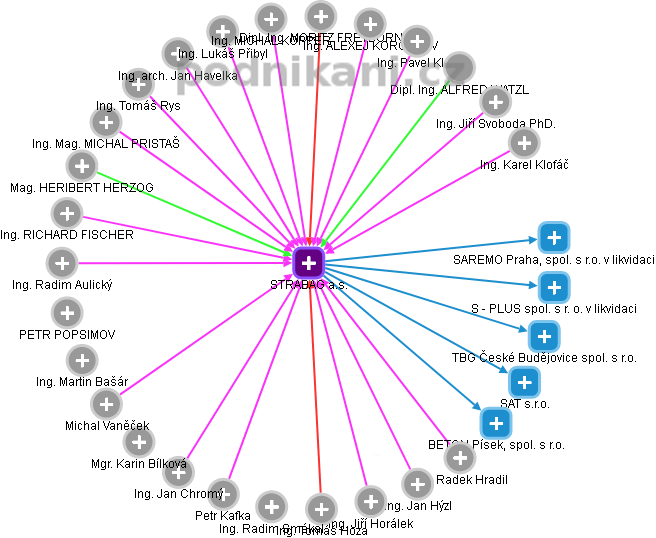 STRABAG a.s. - obrázek vizuálního zobrazení vztahů obchodního rejstříku