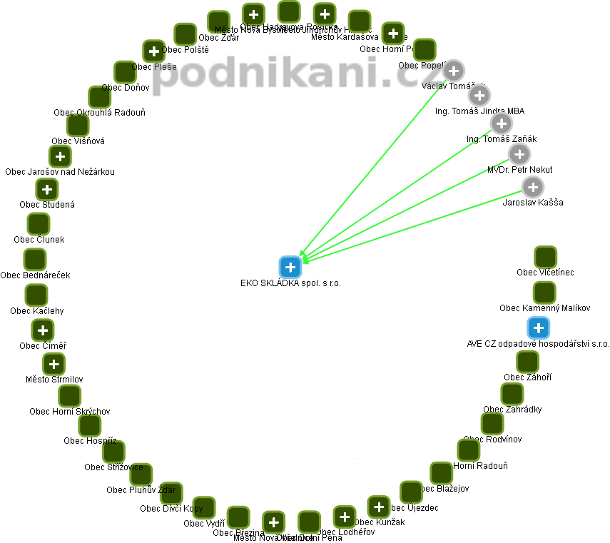 EKO SKLÁDKA spol. s r.o. - obrázek vizuálního zobrazení vztahů obchodního rejstříku
