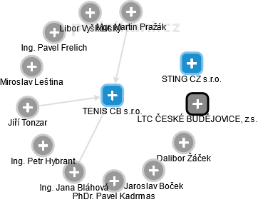 TENIS CB s.r.o. - obrázek vizuálního zobrazení vztahů obchodního rejstříku