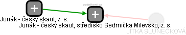 Junák - český skaut, středisko Sedmička Milevsko, z. s. - obrázek vizuálního zobrazení vztahů obchodního rejstříku