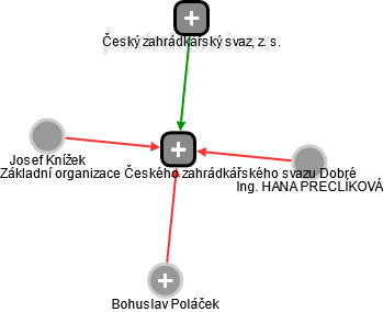 Základní organizace Českého zahrádkářského svazu Dobré - obrázek vizuálního zobrazení vztahů obchodního rejstříku