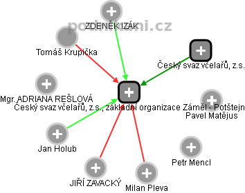 Český svaz včelařů, z.s., základní organizace Záměl - Potštejn - obrázek vizuálního zobrazení vztahů obchodního rejstříku
