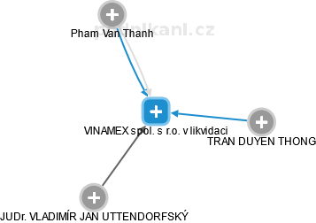 VINAMEX spol. s r.o. v likvidaci - obrázek vizuálního zobrazení vztahů obchodního rejstříku