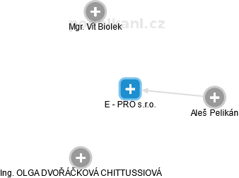 E - PRO s.r.o. - obrázek vizuálního zobrazení vztahů obchodního rejstříku