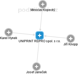 UNIPRINT REPRO spol. s r.o. - obrázek vizuálního zobrazení vztahů obchodního rejstříku