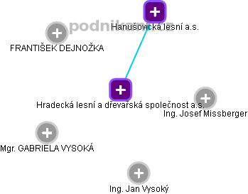 Hradecká lesní a dřevařská společnost a.s. - obrázek vizuálního zobrazení vztahů obchodního rejstříku