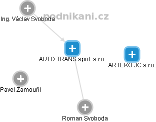 AUTO TRANS spol. s r.o. - obrázek vizuálního zobrazení vztahů obchodního rejstříku