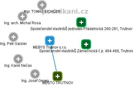 MEBYS Trutnov s.r.o. - obrázek vizuálního zobrazení vztahů obchodního rejstříku
