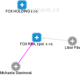 FOX REAL, spol. s r.o. - obrázek vizuálního zobrazení vztahů obchodního rejstříku