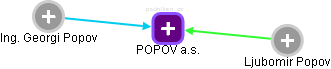 POPOV a.s. - obrázek vizuálního zobrazení vztahů obchodního rejstříku