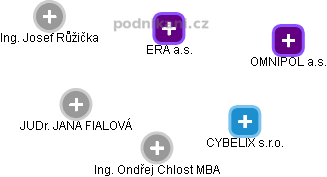 ERA a.s. - obrázek vizuálního zobrazení vztahů obchodního rejstříku