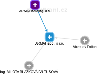 ARMAT spol. s r.o. - obrázek vizuálního zobrazení vztahů obchodního rejstříku