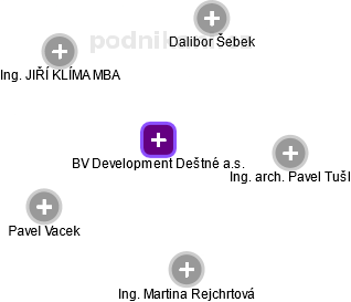 BV Development Deštné a.s. - obrázek vizuálního zobrazení vztahů obchodního rejstříku