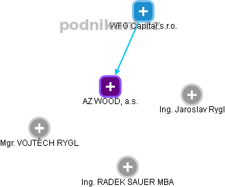 AZ WOOD, a.s. - obrázek vizuálního zobrazení vztahů obchodního rejstříku
