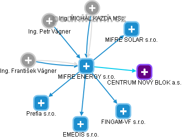 MIFRE ENERGY s.r.o. - obrázek vizuálního zobrazení vztahů obchodního rejstříku