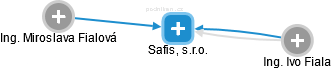 Safis, s.r.o. - obrázek vizuálního zobrazení vztahů obchodního rejstříku