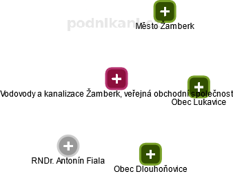 Vodovody a kanalizace Žamberk, veřejná obchodní společnost - obrázek vizuálního zobrazení vztahů obchodního rejstříku