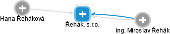 Řehák, s.r.o. - obrázek vizuálního zobrazení vztahů obchodního rejstříku
