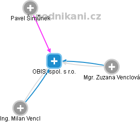 OBIS, spol. s r.o. - obrázek vizuálního zobrazení vztahů obchodního rejstříku