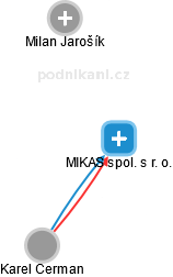 MIKAS spol. s r. o. - obrázek vizuálního zobrazení vztahů obchodního rejstříku