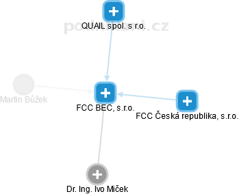 FCC BEC, s.r.o. - obrázek vizuálního zobrazení vztahů obchodního rejstříku