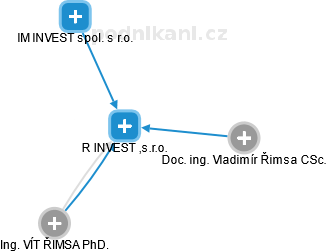 R INVEST ,s.r.o. - obrázek vizuálního zobrazení vztahů obchodního rejstříku