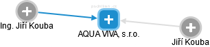 AQUA VIVA, s.r.o. - obrázek vizuálního zobrazení vztahů obchodního rejstříku