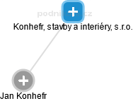 Konhefr, stavby a interiéry, s.r.o. - obrázek vizuálního zobrazení vztahů obchodního rejstříku