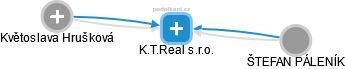 K.T.Real s.r.o. - obrázek vizuálního zobrazení vztahů obchodního rejstříku