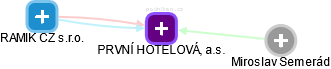PRVNÍ HOTELOVÁ, a.s. - obrázek vizuálního zobrazení vztahů obchodního rejstříku