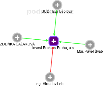 Invest Brokers Praha, a.s. - obrázek vizuálního zobrazení vztahů obchodního rejstříku